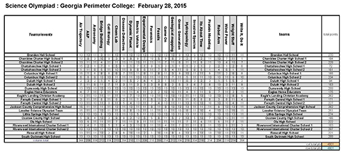 2016 PC Science Olympiad Individual Event Scores